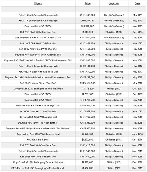 rolex depreciation value|Rolex with best resale value.